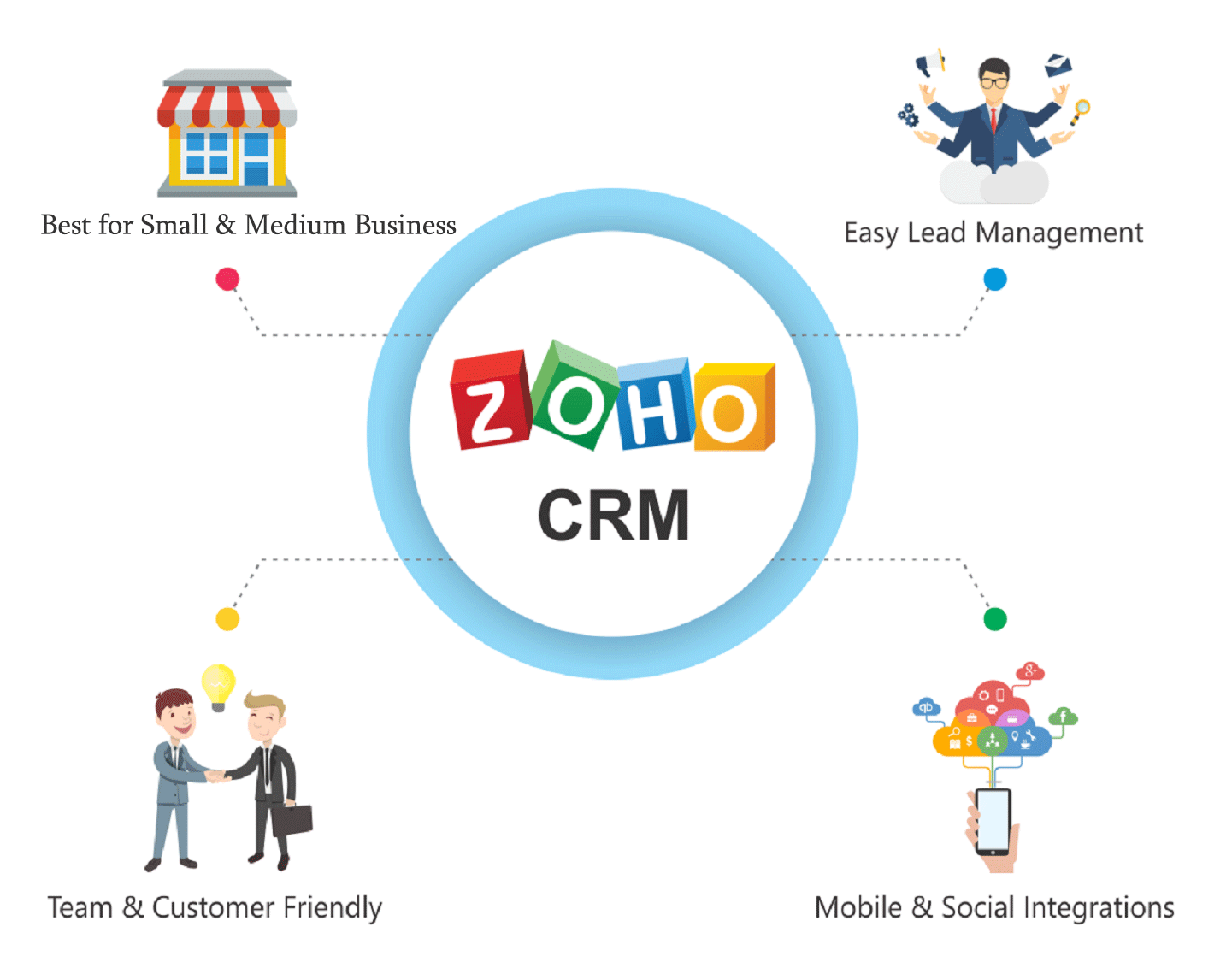 ZOHO CRM Implementation Partner SquareHT ZOHO CRM Enterprise Pricing