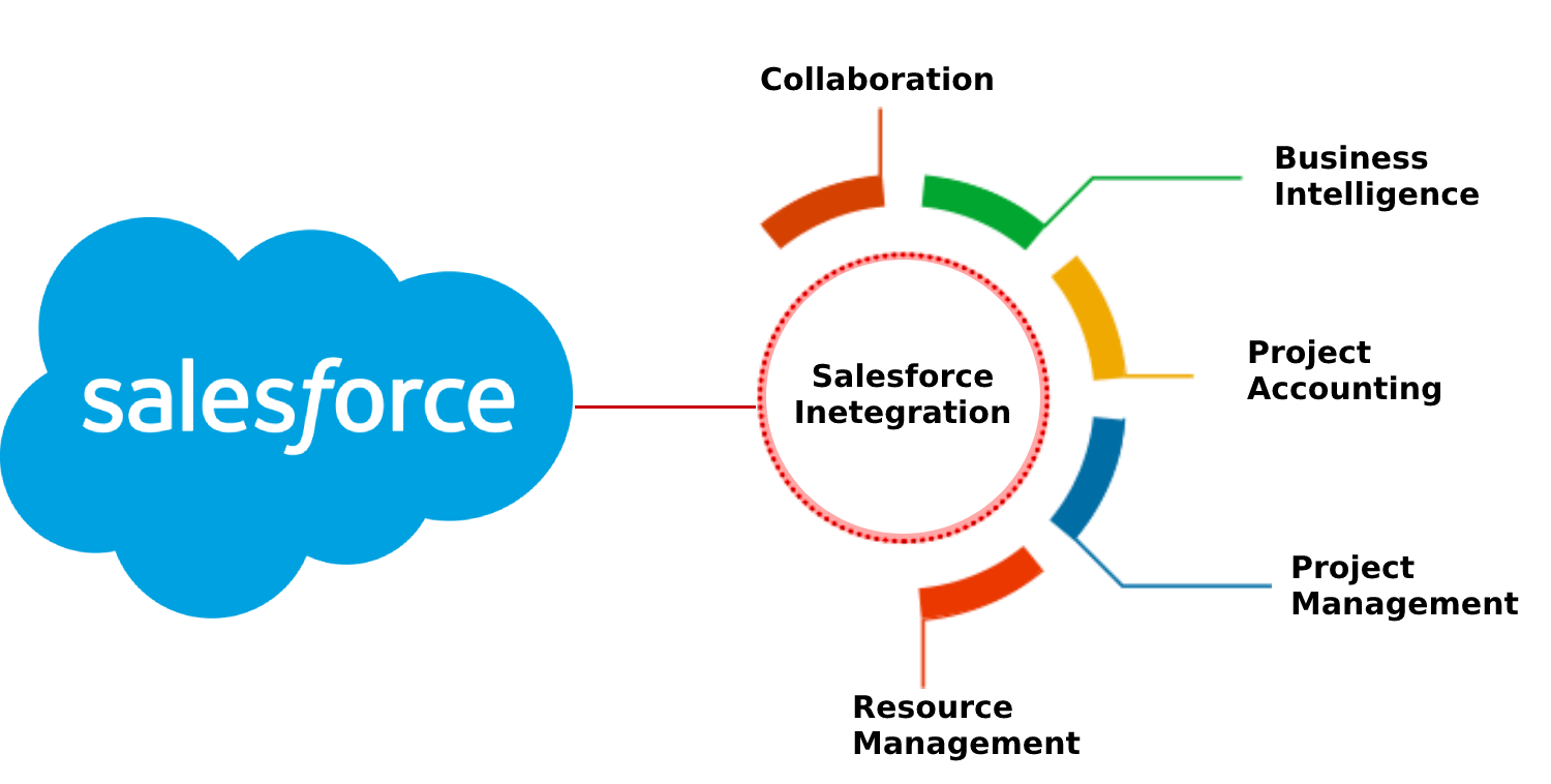 Salesforce Implementation Consulting