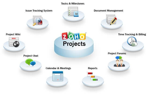 Zoho Projects Implementation